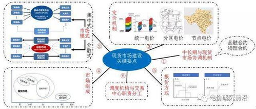 新電改背景下我國電力現貨市場建設關鍵要點與互聯網服務賦能路徑綜述