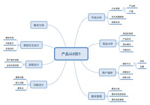 線上課程 野生互聯(lián)網(wǎng)小白的產(chǎn)品轉(zhuǎn)崗之路——從零開始，闖進(jìn)互聯(lián)網(wǎng)科技服務(wù)大門